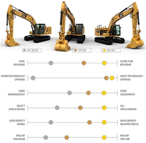 caterpillar excavators specifications|caterpillar excavator models list.